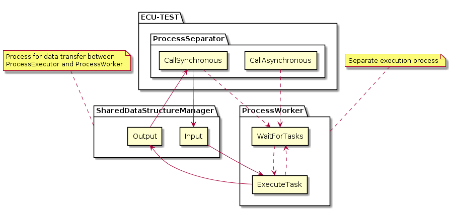 ../../_images/ProcessSeparation_Architecture.png