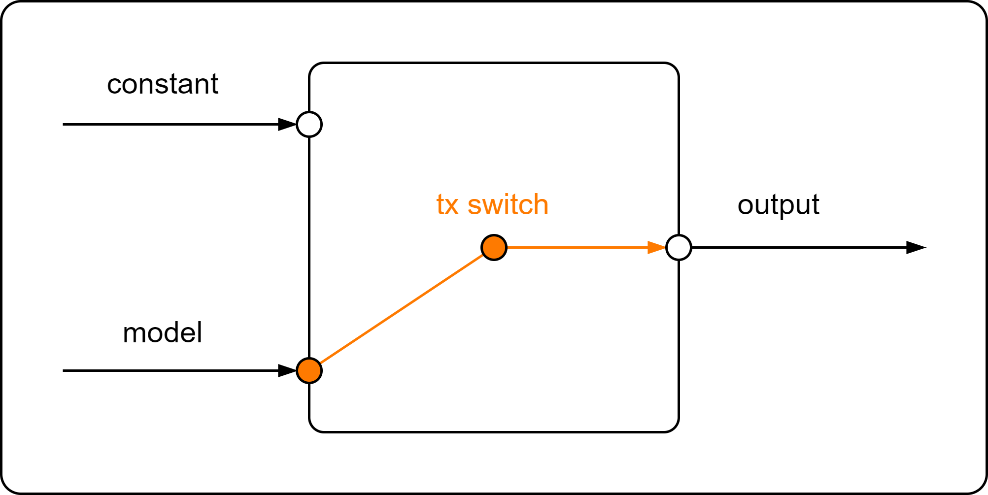 Model-based Bus Port API - API documentation